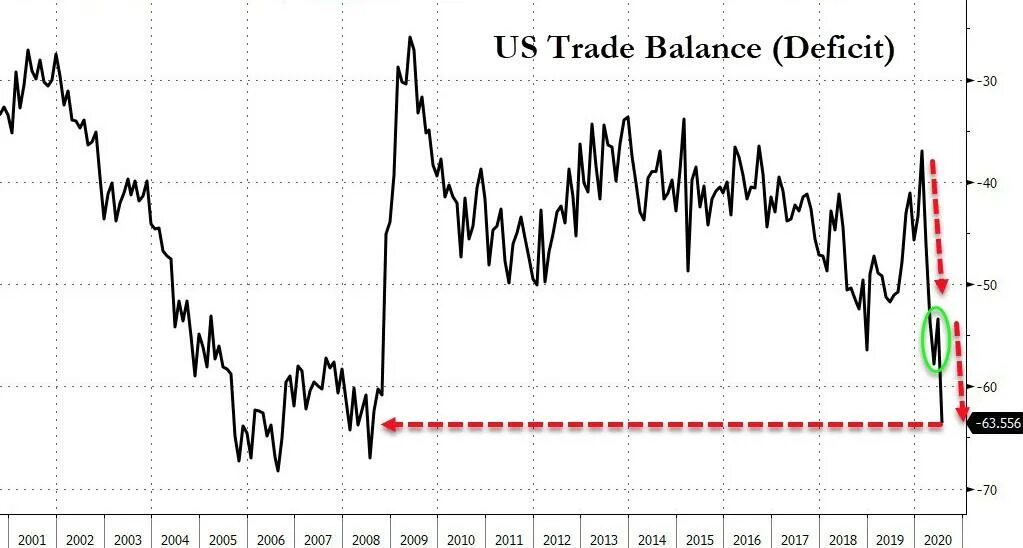 Рост торгового баланса всегда свидетельствует об успехах