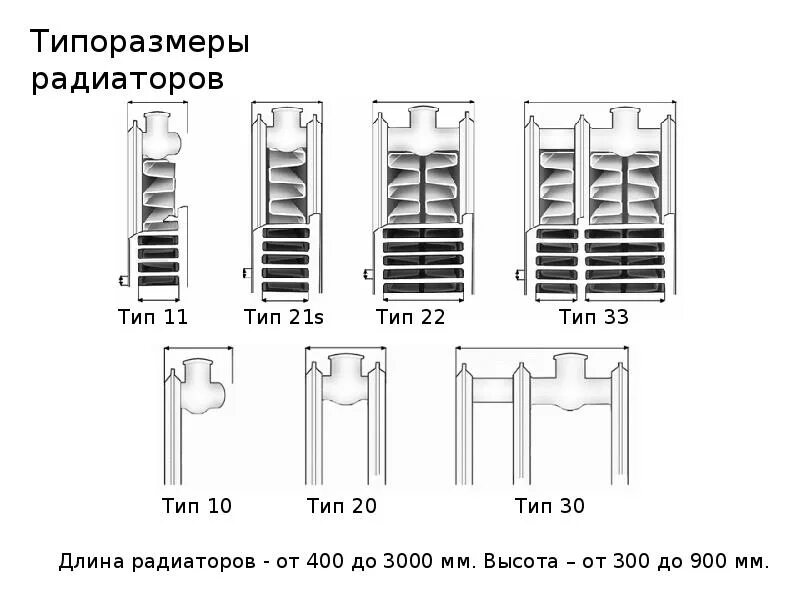 Радиатор 300*400. Длина радиатора. GS-4-80 отопительный прибор. Радиатор 400 как понять. Типы отопительных приборов