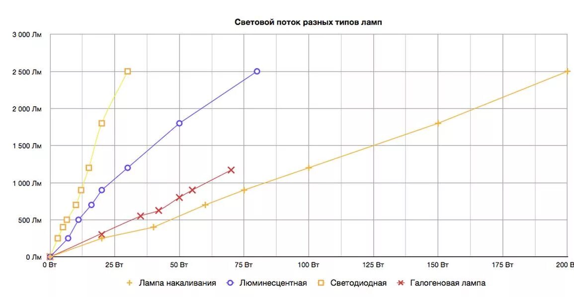 Зависимость светового потока от напряжения лампы накаливания. График зависимости потребляемой лампой мощности от напряжения. Зависимость светового потока от мощности лампы. График мощности от напряжения. График зависимости мощности нагрузки от напряжения.