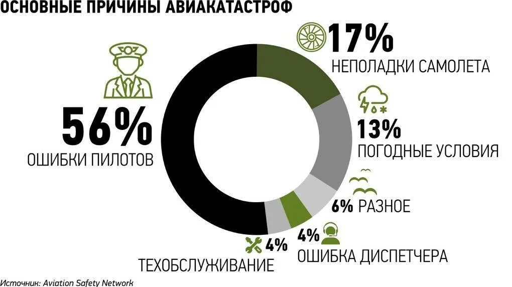 Статистика разбитых. Причины авиакатастроф статистика. Статистика авиационных катастроф. Статистика авиакатастроф в России за 2020 год. Причины авиационных катастроф.