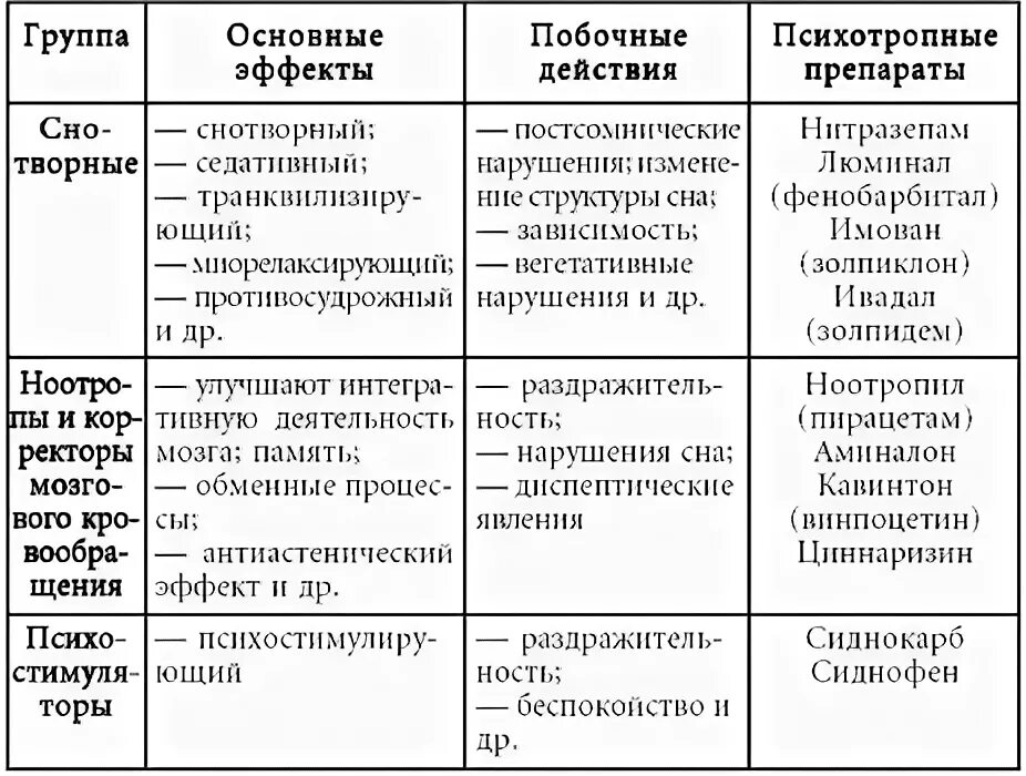 Основные группы эффектов. Классификация психофармакологических препаратов таблица. Психотропные препараты таблица. Классификация лекарств в психиатрии. Лекарственные средства в психиатрии таблица.