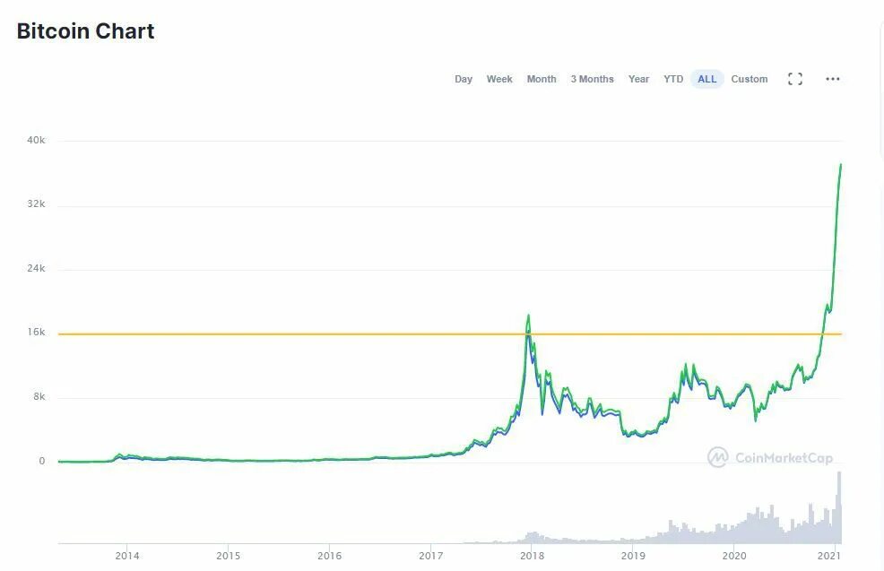 Биткоин 2000 году. График биткоина 2021. Сколько стоил биткоин в 2021. Bitcoin COINMARKETCAP. Bitcoin по 5$.