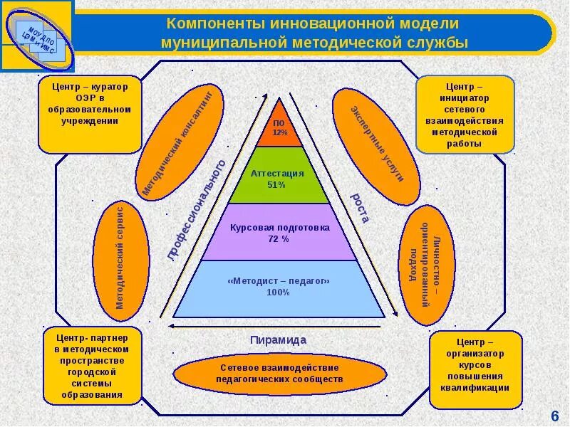 Развитие методической службы. Модель инновационной школы. Методическая служба учреждения дополнительного образования. Модель организации дополнительного образования. Модель методического обеспечения.