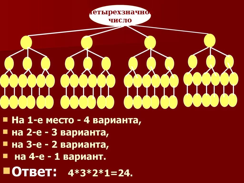 Четырехзначное число. Комбинаторика хоровод. Четырехзначные числа из чисел 1, 2, 3,. Может ли комбинаторика помочь в реальной жизни. Назови четырехзначную цифру