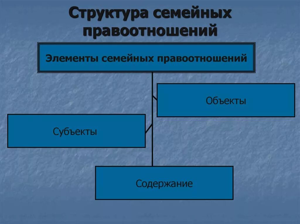 Структура семейных правоотношений. Понятие семейного правоотношения его структура. Семейное право структура. Структура семейных правоотно.