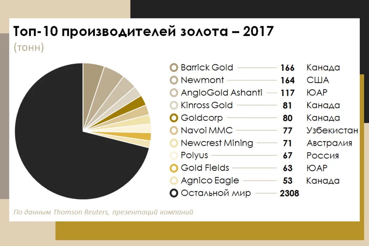 Топ стран производителей. Самый крупный производитель золота. Крупнейшие производители золота. Производители золота в мире. Страны производители золота.