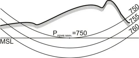 Уровень полета