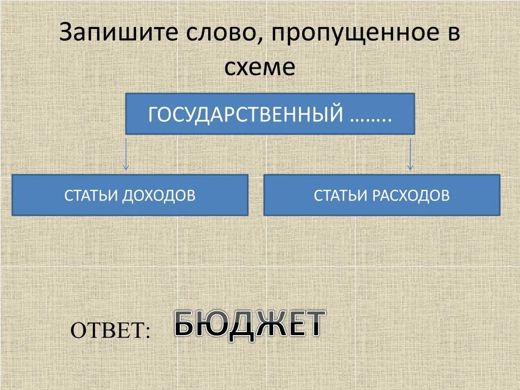 Запишите слово пропущенное в схеме. Запиши пропущенное в схеме слово. Запишите слово пропущенное в схеме государственный статьи доходов. Запишите слово, пропущенное в схеме. Ответ:. Запишите слово пропущенное в таблице понятия