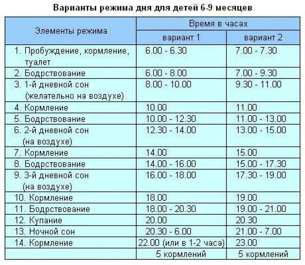 Распорядок дня грудничка в 7 месяцев. Режим кормления 6 месячного ребенка. Распорядок дня новорожденного в 6 месяцев. Распорядок дня грудничка в 8-9 месяцев. Сколько бодрствует в 6 месяцев