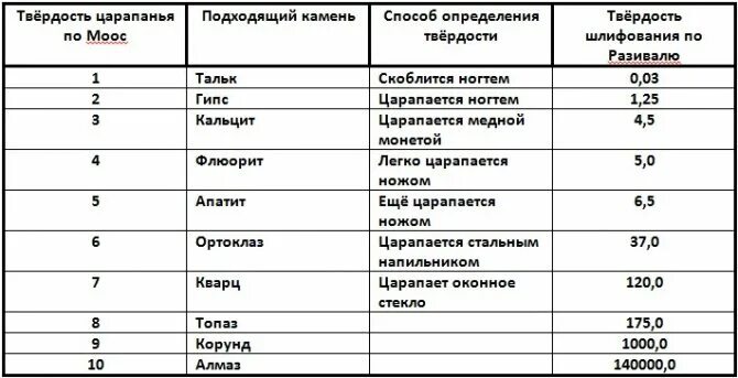 Шкала твердости минералов мооса. Таблица твердости минералов Мооса. Шкала Мооса таблица минералов. Шкала твёрдости Мооса таблица камней.