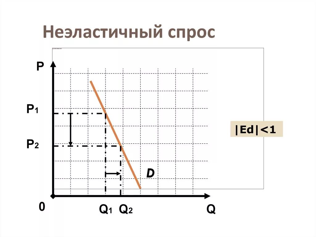 Абсолютно эластичный товар. Неэластичный спрос. Характеристика неэластичного спроса. Неэластичность на графике. Эластичность и неэластичность спроса.