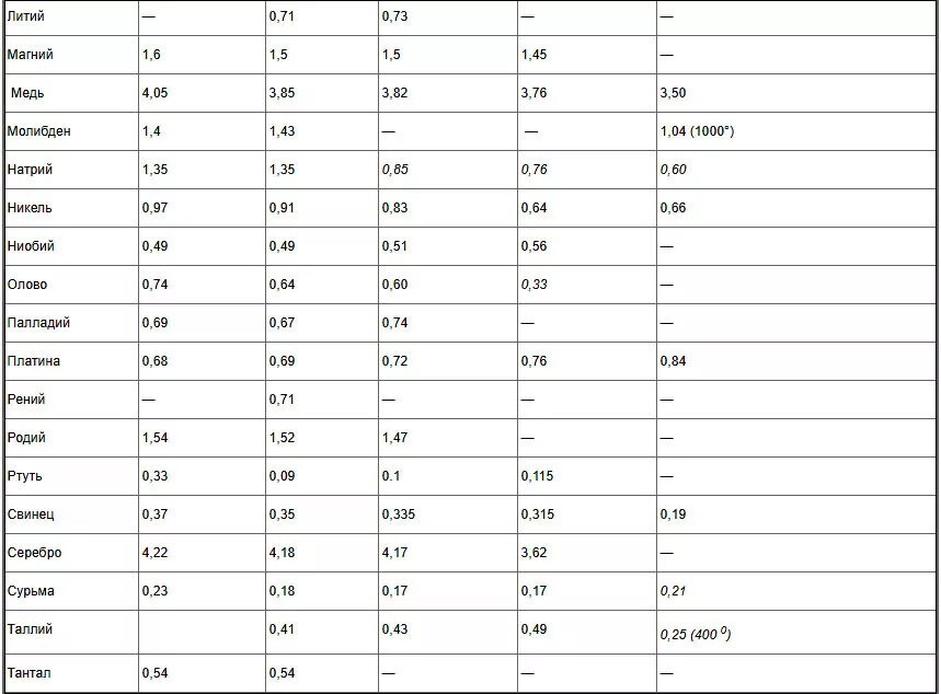 Теплопроводность железа таблица. Коэффициент теплоотдачи металлов таблица. Коэффициент теплопередачи меди таблица. Коэффициент теплопередачи металлов таблица.