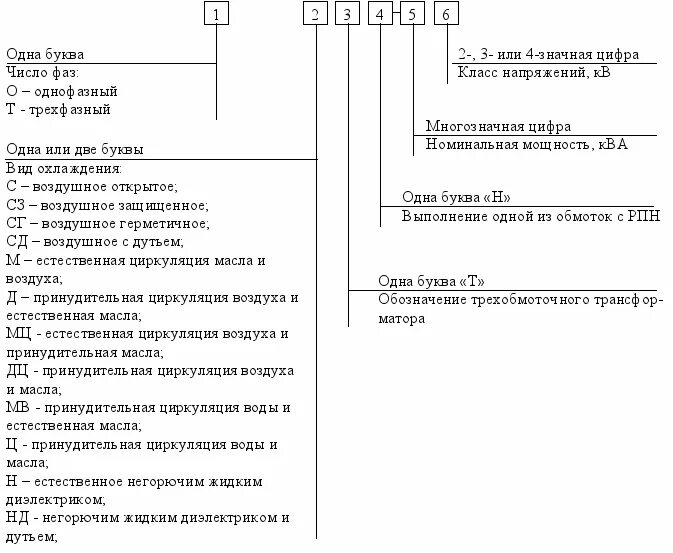 Что означает трансформатор. Расшифровка маркировки силовых трансформаторов. Расшифровка обозначения трансформаторов силовых. Расшифровка аббревиатуры трансформаторов силовых. Маркировка трансформаторов силовых масляных трансформаторов.