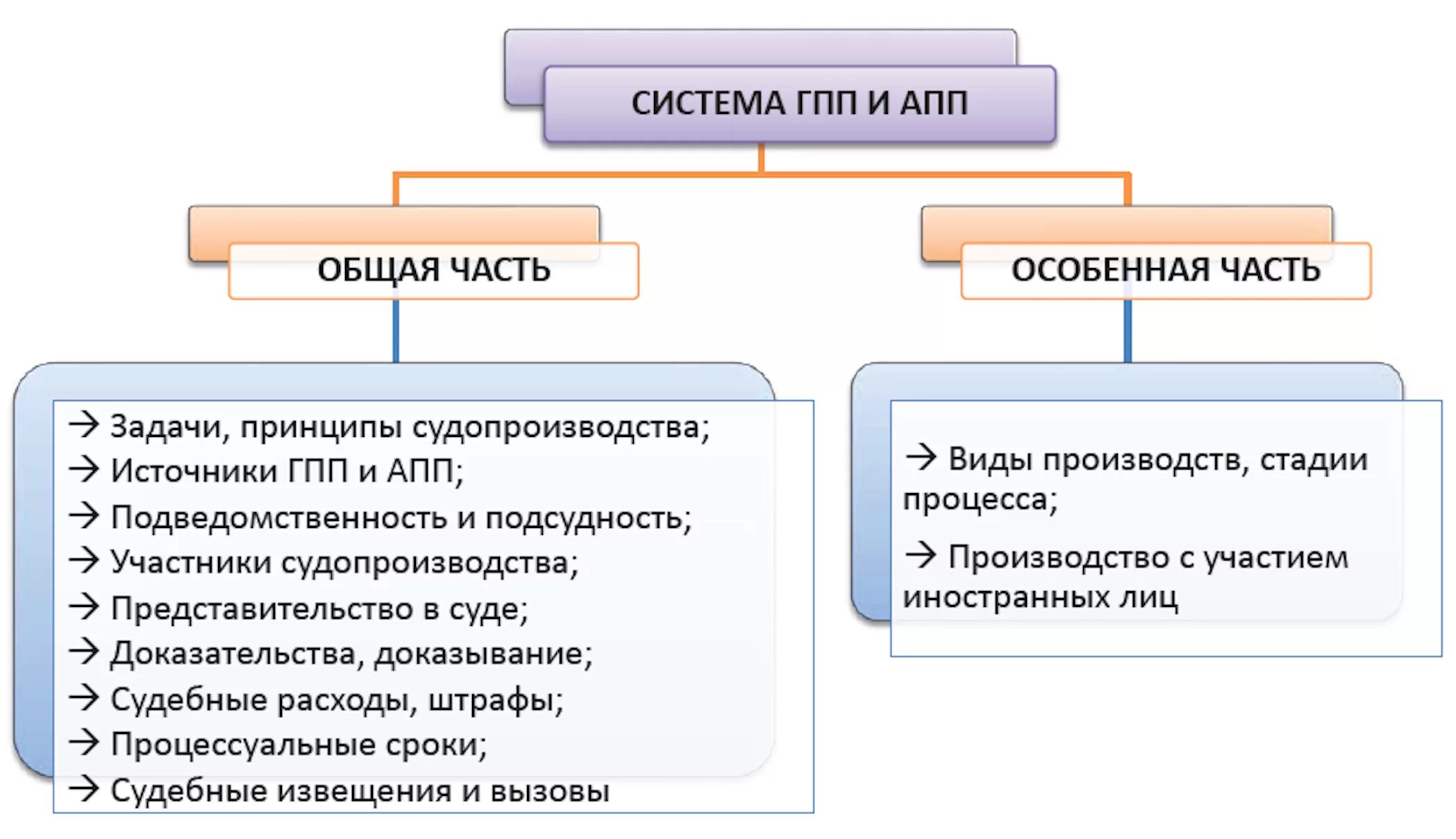 Система принципов гпп. Гражданско процессуальное право система.