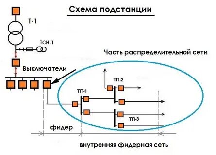 Что такое фидер в энергетике