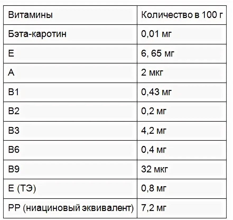 Сколько витаминов содержится в гречке. Гречка витамины на 100г. содержание в 100 граммах гречневой крупы витаминов. содержание витаминов в гречке на 100 грамм. крупа гречневая витамины в 100 граммах.