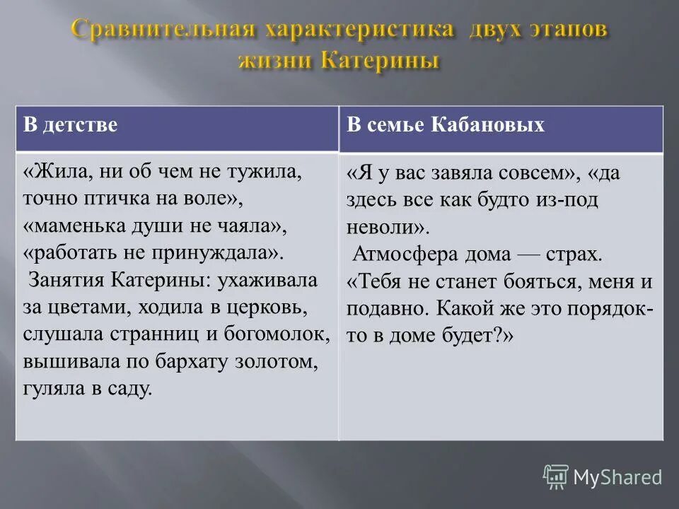 Жизнь в доме кабановых цитаты. Конфликт катерины с темным царством. жизнь катерины в доме кабановых. жизнь катерины в родительском доме. жизнь катерины в детстве и в семье кабановых.