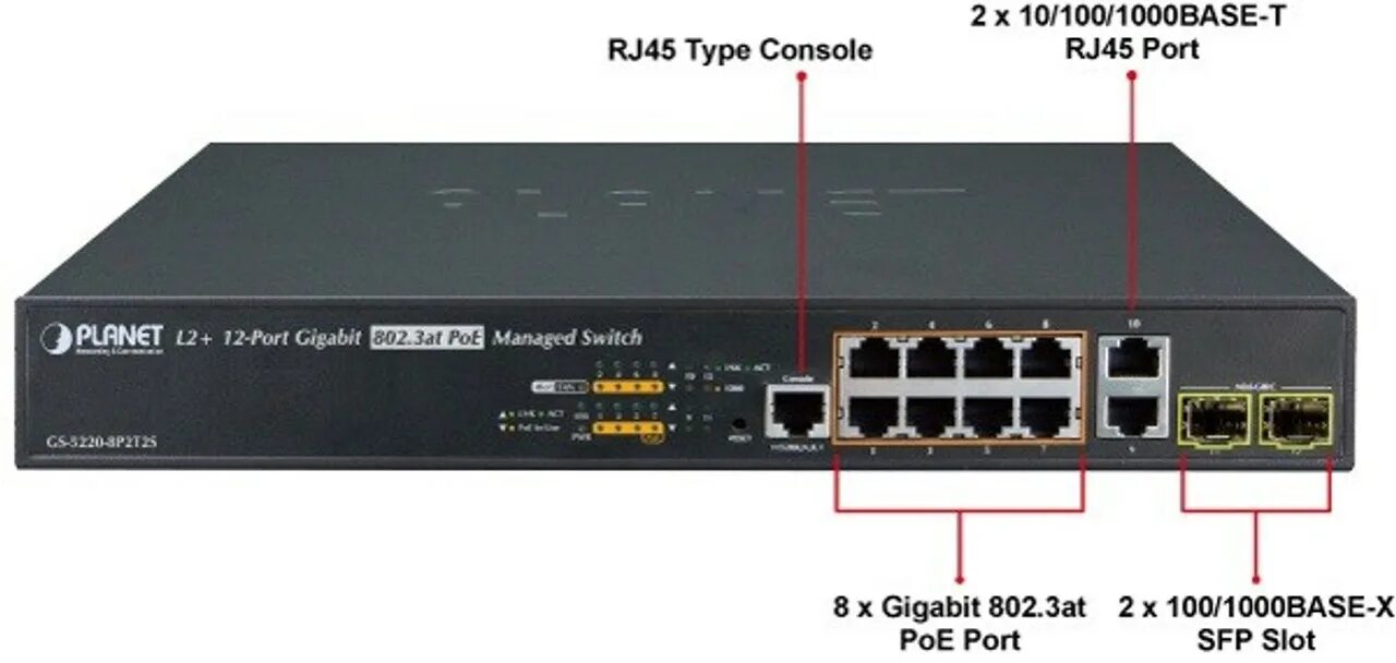 Sfp t 10 100 1000. Коммутатор planet gs-5220-8p2t2s. planet gs-5220-8p2t2s. sc-ps108g - коммутатор ieee802.3 at/a poe 8 портов + 2 порта combo uplink port. коммутатор 16 poe 10/100m rj451uplink 10/100/1000 rj45 + 1 sfp-порт сертификат.