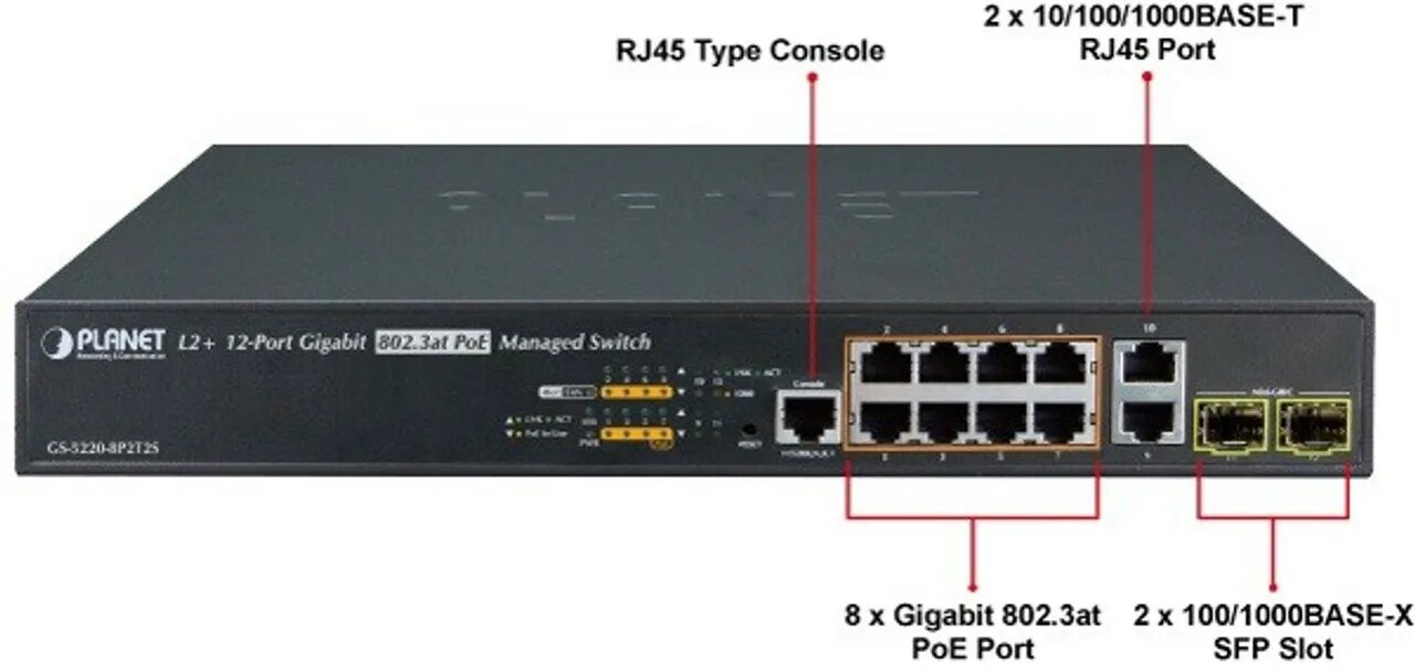 X 2 3 1000. Коммутатор Planet GS-5220-8p2t2s. Planet GS-5220-8p2t2s. Свитч 24-Port 10/100/1000base-t, and 4 1g/10g SFP+ Ports, support POE+, Max 370w for POE,. Ethernet-коммутатор mes3710p, 8 портов 10/100/1000base-t (POE/POE+), 4 порта 100base-FX/1000base-x (.