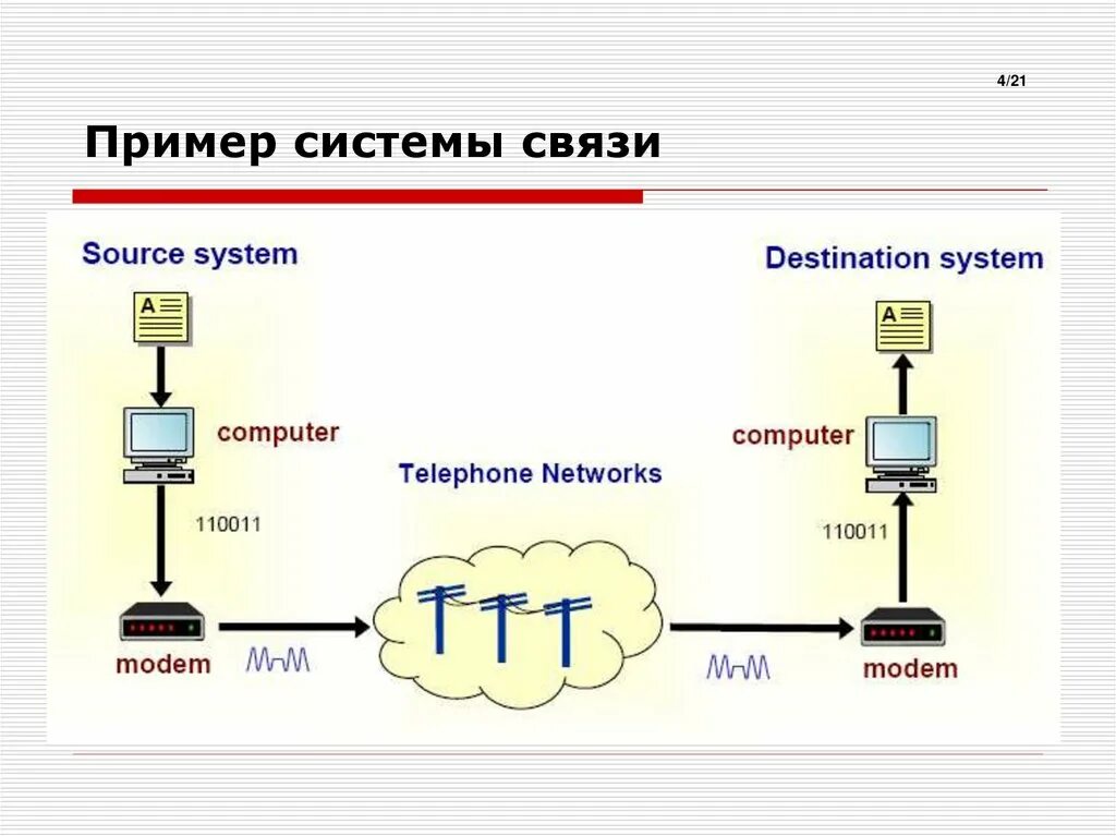 Системы связи. Примеры систем. Системы связи примеры. Высокоскоростная система связи. Наведенные связи