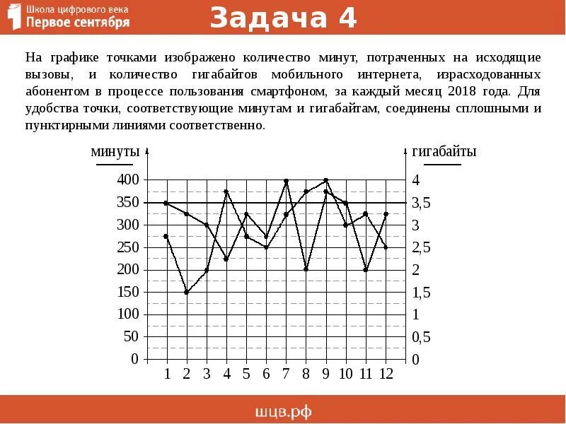 Тариф стандартный 350 рублей огэ. Задачи на графики. На графике точками изображено. Задание с графиком. Изображенные графические задачи.