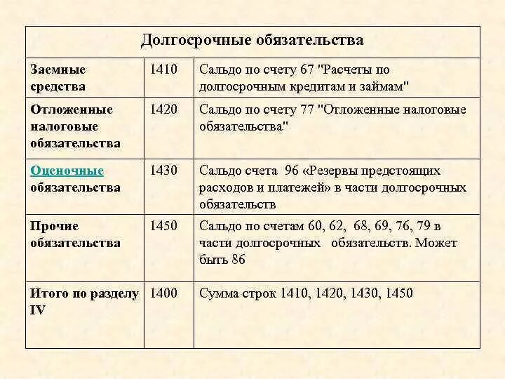 Долгосрочные обязательства счет бухгалтерского учета. Краткосрочные обязательства в балансе счета. Долгосрочные обязательства в балансе. Долгосрочные обязательства в балансе счета.