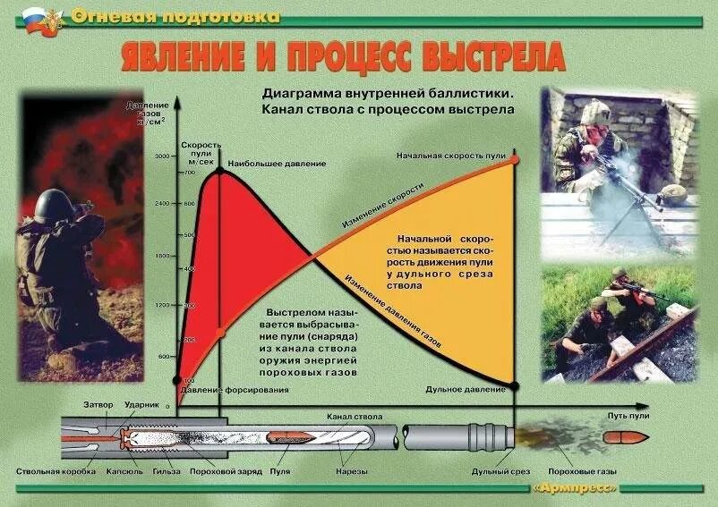 Как описать выстрел. Плакат «огневая подготовка». теоретические основы стрельбы. периоды выстрела из стрелкового оружия. стрельба огневая подготовка.
