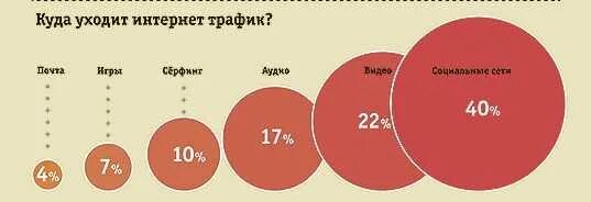 Какой трафик расходует. Потребление трафика. На что больше всего тратится трафик интернета.