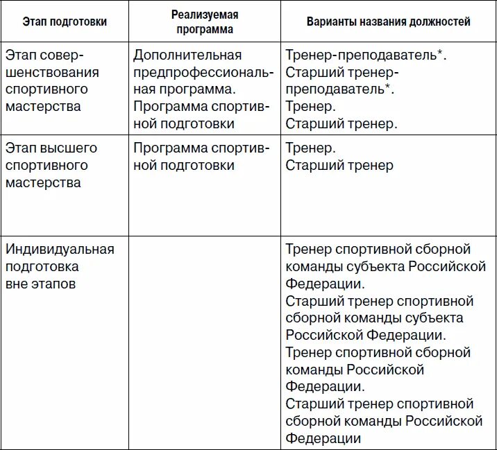 Должность тренера. Отличия должности тренер от тренера преподавателя. Функции старшего тренера. Разница в оплате труда тренера и тренера-преподавателя. Должность тренера преподавателя