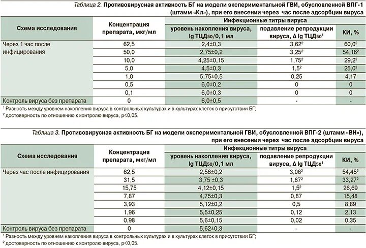 Противовирусная активность. Титр инфекционной активности. инфекционная активность вируса это. аир противовирусная активность.
