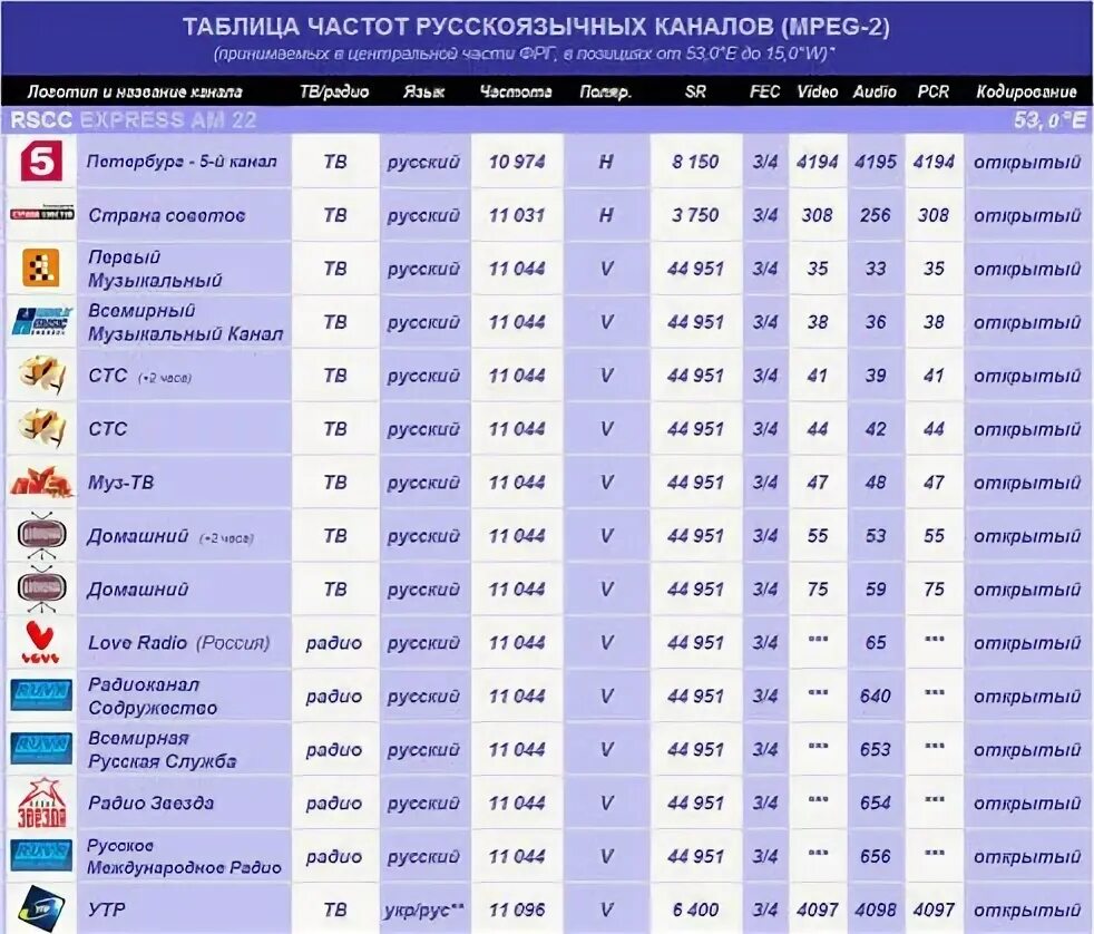 Частоты российских каналов. Частоты каналов. частоты каналов телевидения. список спутниковых каналов. спутниковое тв частоты.
