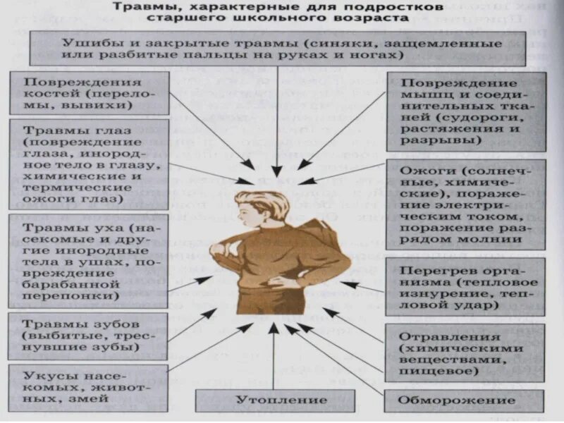 Причины травматизма и пути их предотвращения. Травмы характерные для подростков старшего школьного возраста. Профилактика травм в старшем школьном возрасте. Меры профилактики травматизма в старшем школьном возрасте.