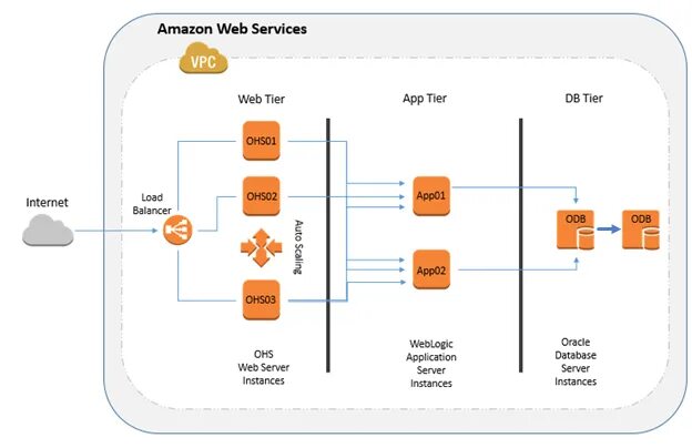 Fit web app. Waf dmz. amazon qnabot. отличия sbercloud от amazon web services укажите облачной платформы.