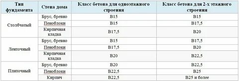 Какой бетон применять для