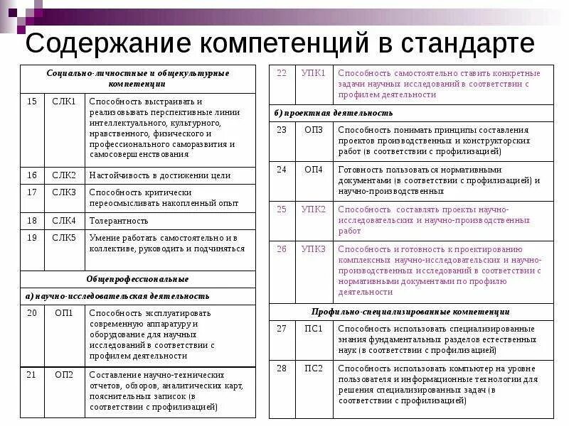 Компетенции ооп. Пк 1.1 профессиональные компетенции. содержание компетенции. содержание проф компетенции. наименование компетенции.