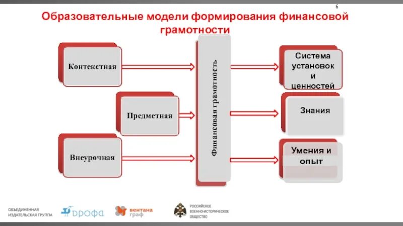 Формирование моделирования. Формирование моделирования