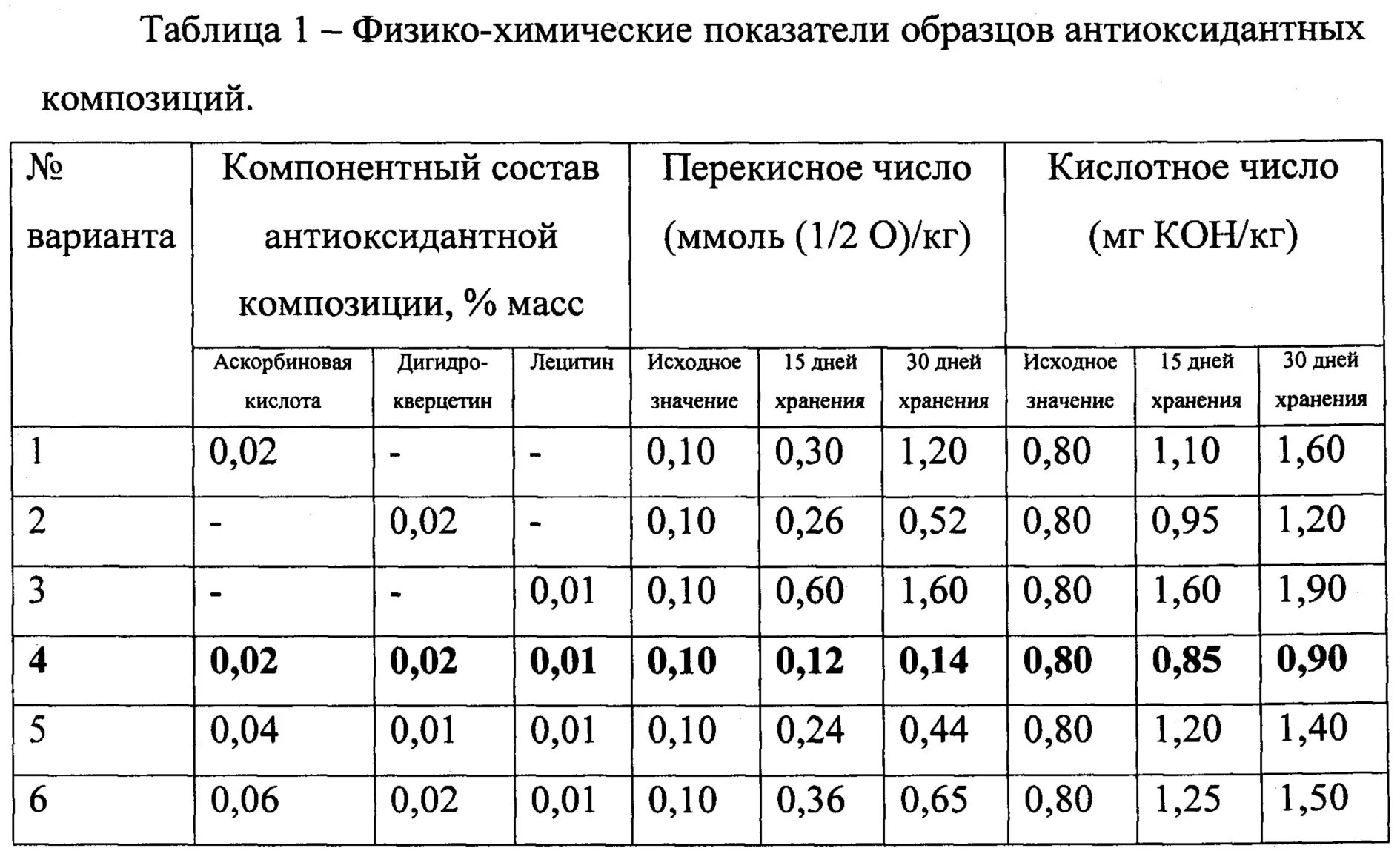 Кислотное число жира