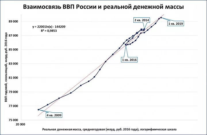 Соотношение расходов к ввп бюджет. Взаимосвязь бюджета и ввп. Соотношение ввп. Валовый национальный продукт россии. Валовой национальный продукт россии динамика.