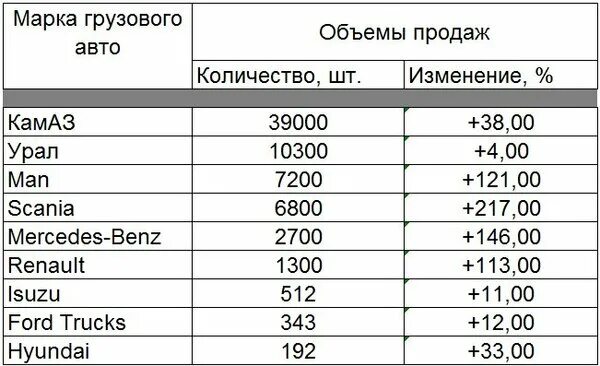 Года выпуска и на сколько. КАМАЗ выпуск автомобилей по годам. КАМАЗ производство по годам. Статистика грузовых автомобилей. Статистика продаж грузовых автомобилей.