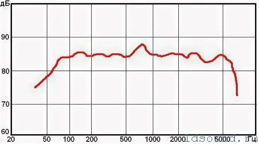 35гдн-1-4 АЧХ. 25 ГД-26б характеристики .АЧХ. 75 Гдн АЧХ. Динамик 25гд-26б характеристики. Частоты 40 48