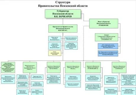 Ульяновская область исполнительная власть