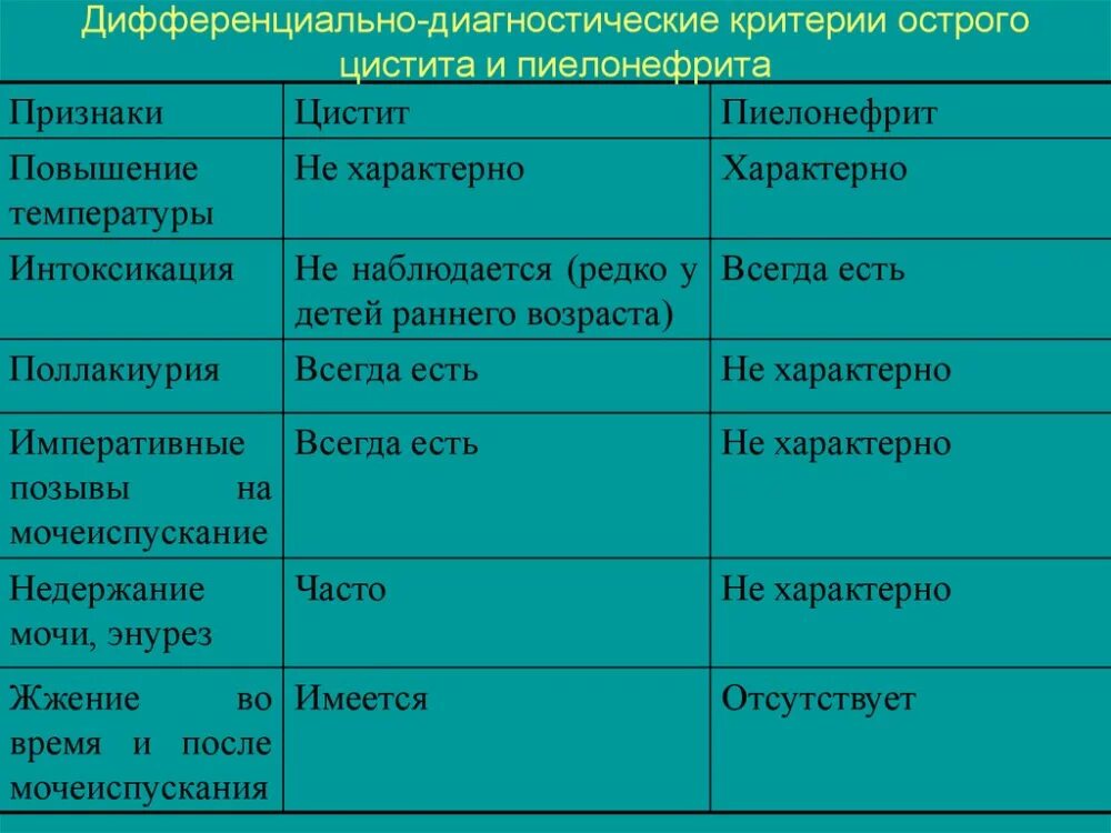 Как отличить цистит. Дифференциальный диагноз пиелонефрита у детей. Дифференциальная диагностика острого цистита с острым пиелонефритом. Острый пиелонефрит и цистит диф диагноз. Острый цистит и пиелонефрит диф диагностика.