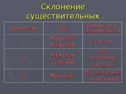 Упражнение в распознавании имён существительных 2 склонения