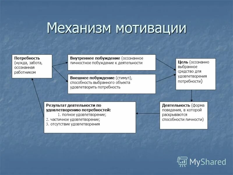 Побуждение к удовлетворению потребности. Механизм мотивации. Механизм мотивации персонала. Мотивационный механизм в организации.. Механизм мотивации персонала схема.