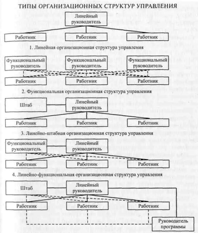 Типы структур компаний. К основным типам организационных структур управления относятся:. типы организационных структур схемы менеджмент. типы организационной структуры предприятия схема. формы организационных структур управления предприятия.
