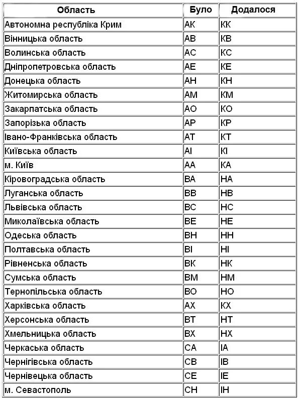 Автомобильные коды украины