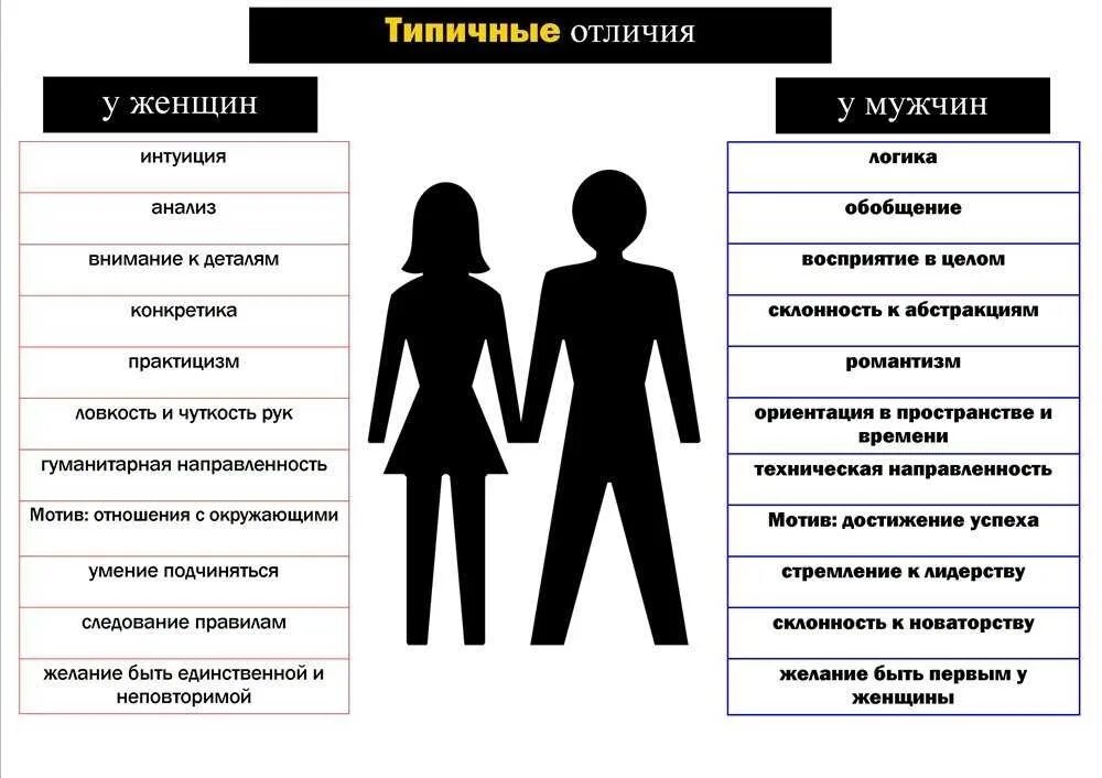 Качества характеров супругов. Различия мужчин и женщин. Отличия между мужчиной и женщиной. Разница между мужчиной и женщиной. Психологические различия между мужчиной и женщиной.