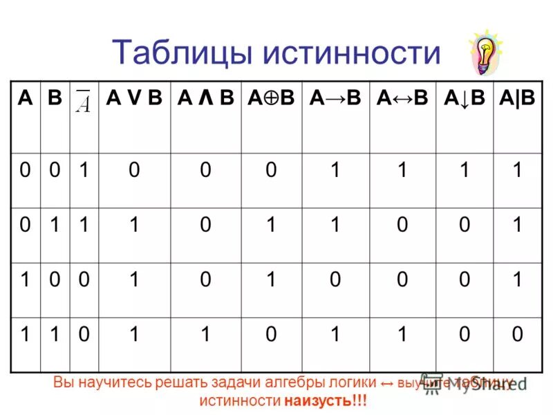 Таблицы истинности рисунки. Дискретная математика таблица истинности. Таблица истинности логических значений. Математическая логика таблица истинности. Алгебра логики Информатика таблицы истинности.