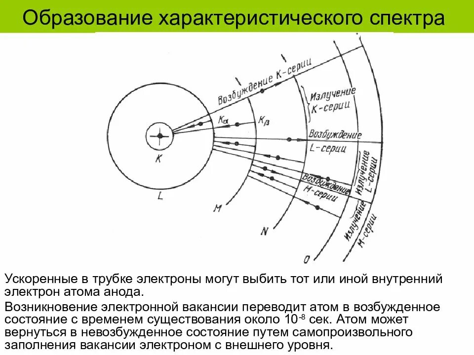 Механизм образования характеристического рентгеновского излучения. Линии характеристического рентгеновского излучения. Характеристическое рентгеновское излучение. Спектр характеристического рентгеновского излучения. Непрерывное рентгеновское излучение