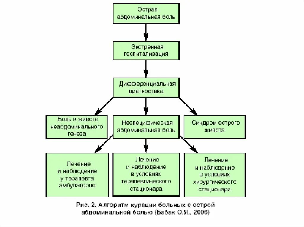 Алгоритм острый живот. Алгоритм диагностики острого живота. Алгоритм оценки острой боли в животе. Схема обследования больных с острым животом. Алгоритм диагностики болей в животе.